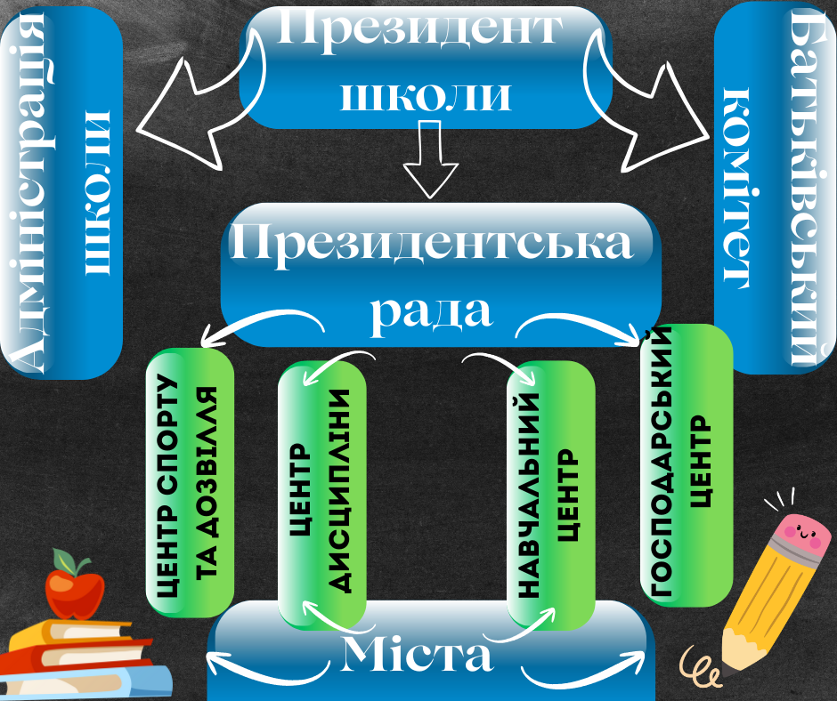 Адміністрація школи